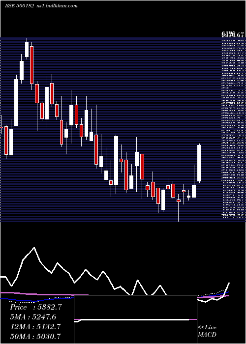  weekly chart Heromotoco