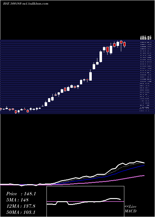  Daily chart Hfcl