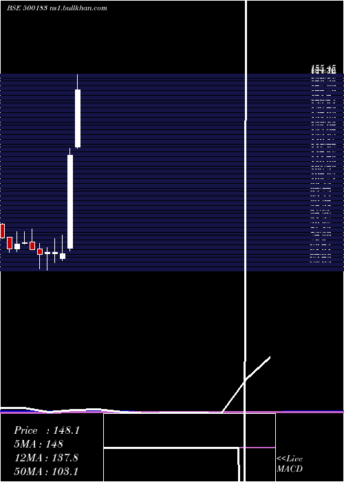  monthly chart Hfcl