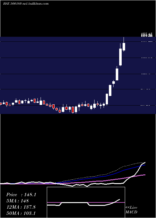  weekly chart Hfcl