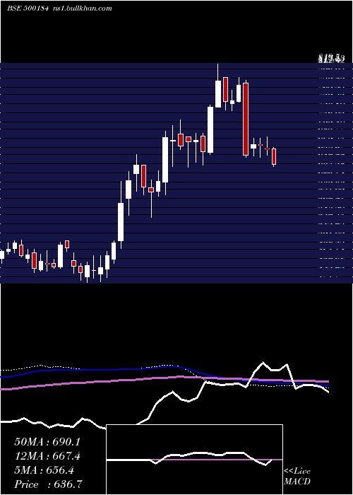  weekly chart Hscl