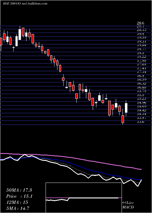  Daily chart HindConstn