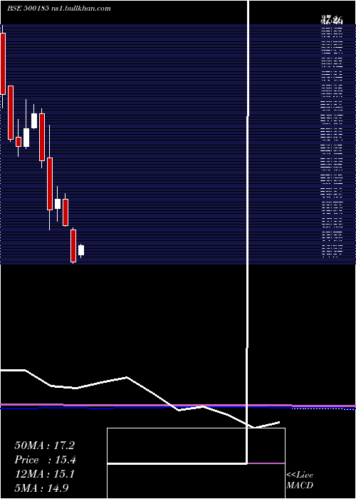  monthly chart HindConstn
