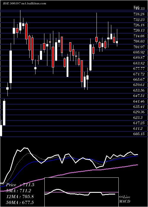  Daily chart Hsil