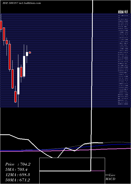  monthly chart Hsil