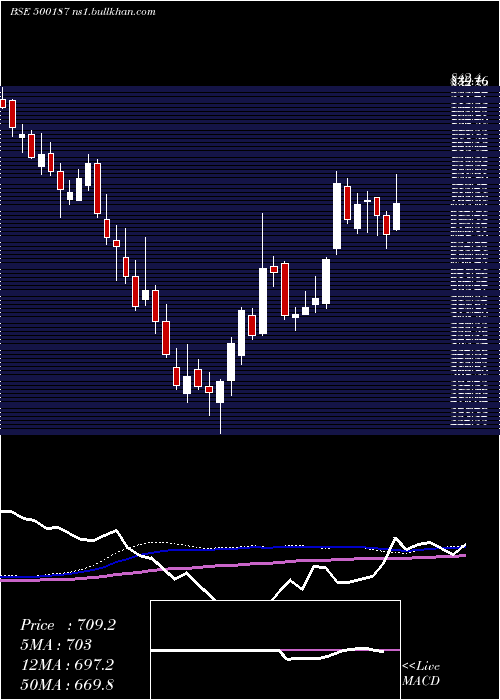  weekly chart Hsil