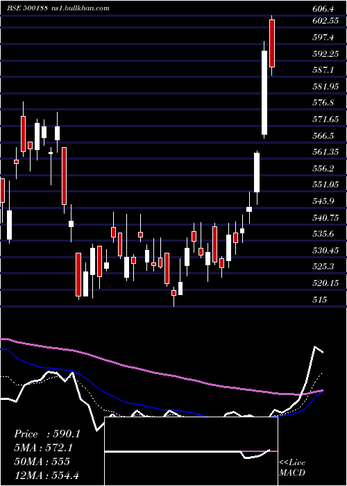  Daily chart HindusZi