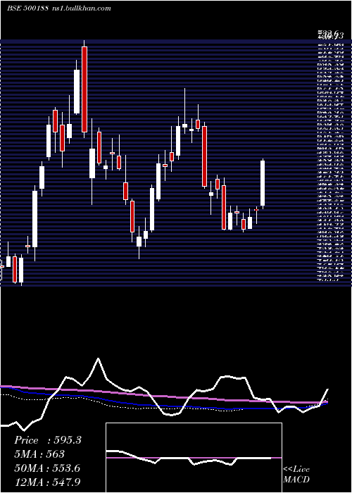  weekly chart HindusZi