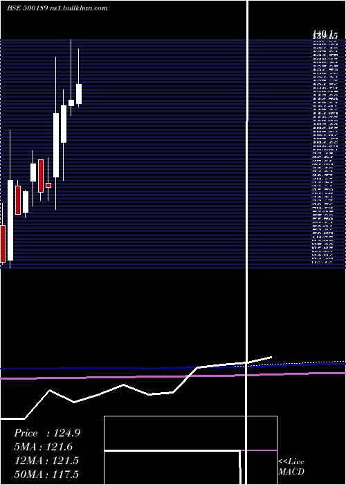  monthly chart Nxtdigital