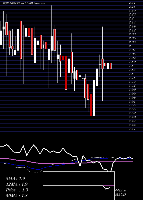  weekly chart PragBosimi