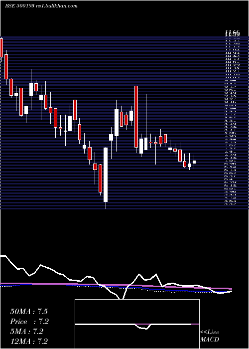  weekly chart Hlvltd