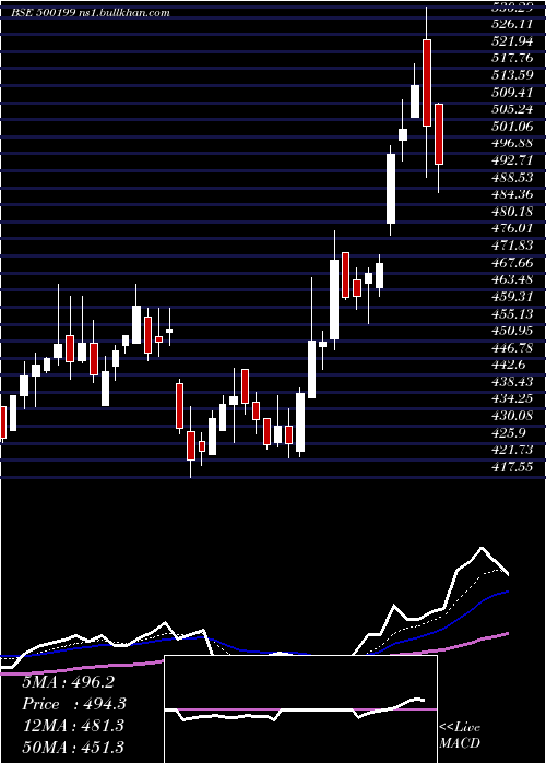  Daily chart IG