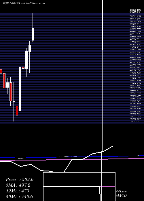  monthly chart IG