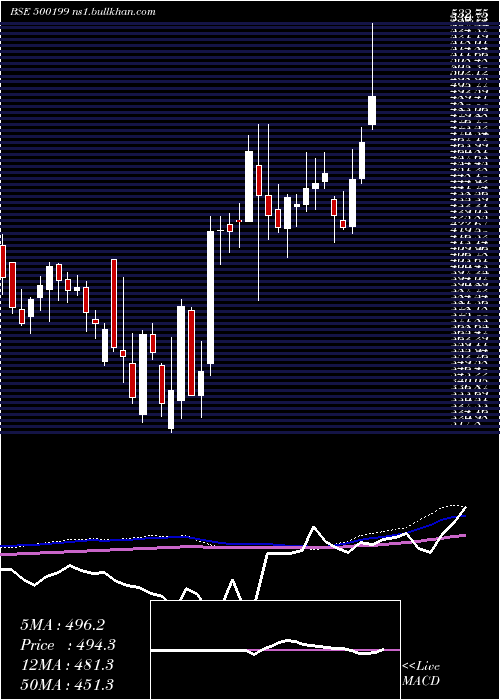  weekly chart IG