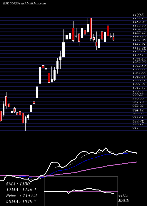  Daily chart IndGlycols