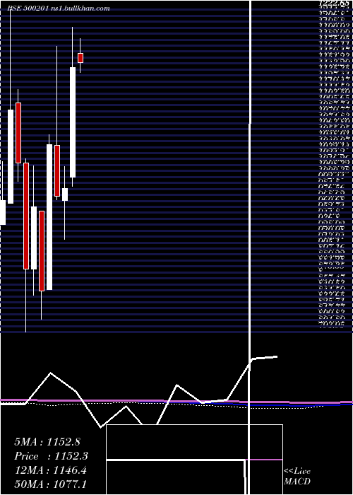  monthly chart IndGlycols
