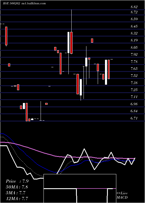  Daily chart IndLeas