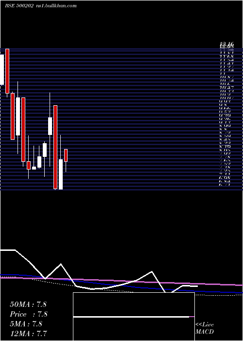  monthly chart IndLeas