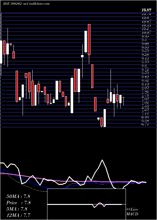  weekly chart IndLeas