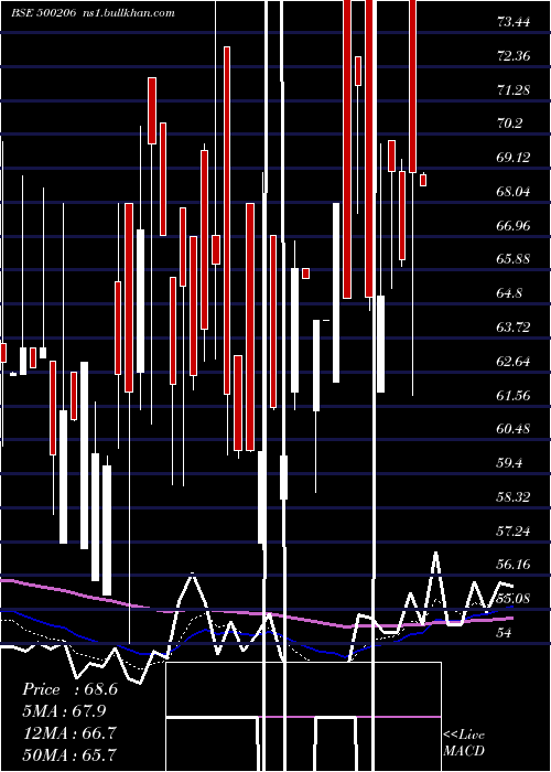  Daily chart MargoFin