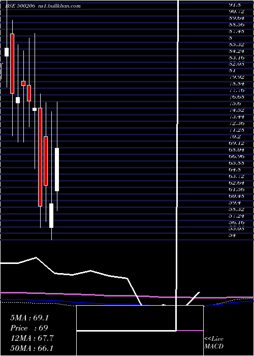  monthly chart MargoFin
