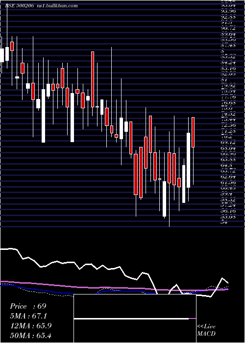  weekly chart MargoFin