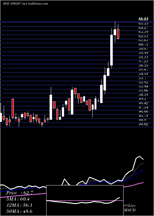  Daily chart IndoRama