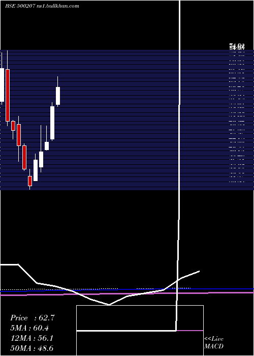  monthly chart IndoRama