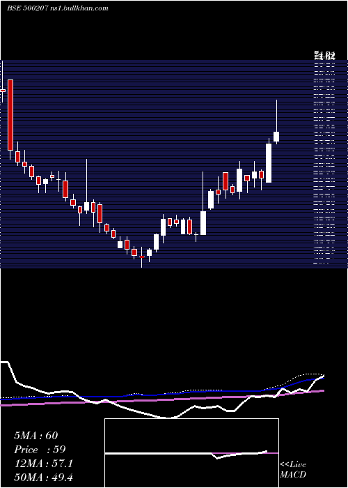  weekly chart IndoRama