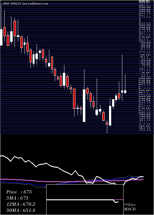  weekly chart AgroTech