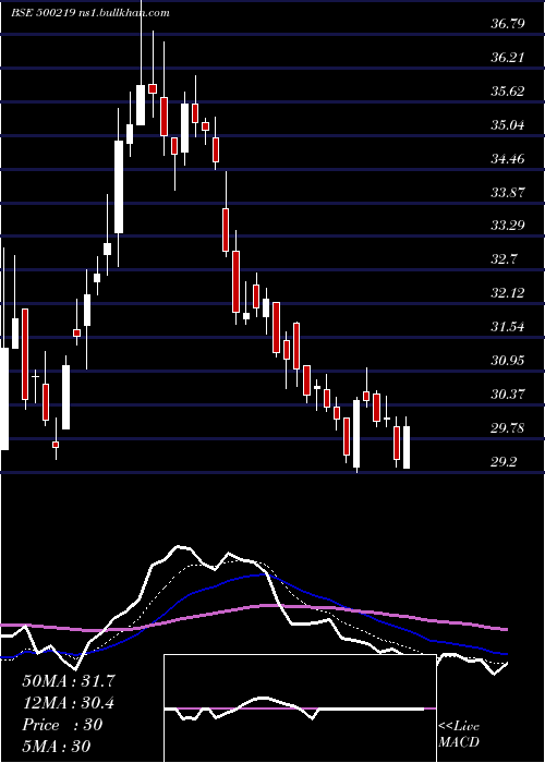  Daily chart JainIrrig