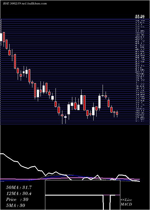  weekly chart JainIrrig