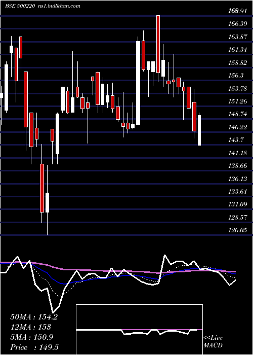  Daily chart JaschIndust