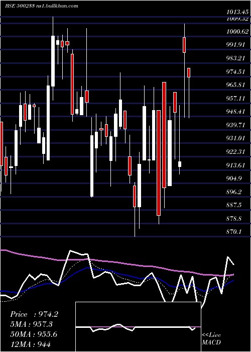  Daily chart KajariaCer