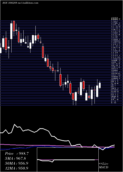  weekly chart KajariaCer