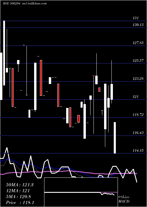  Daily chart KakatiyaCem