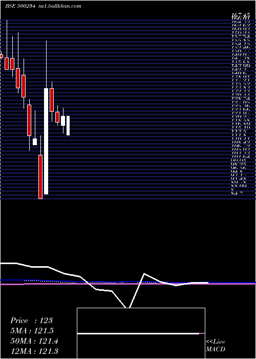 monthly chart KakatiyaCem