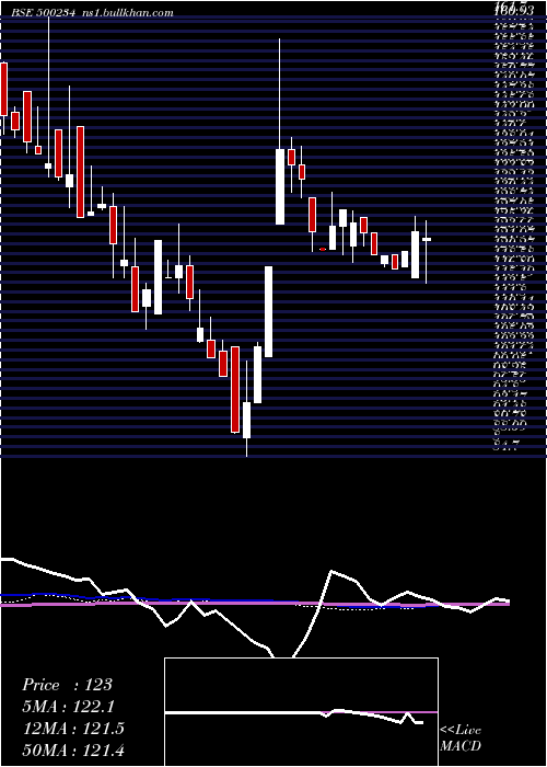  weekly chart KakatiyaCem