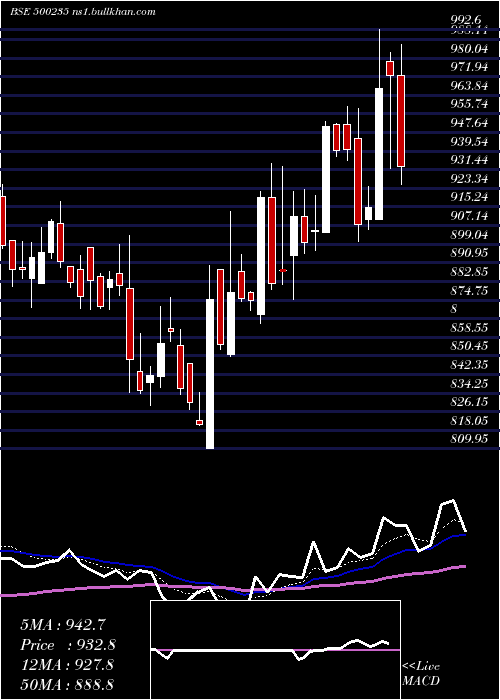  Daily chart KalyaniStel