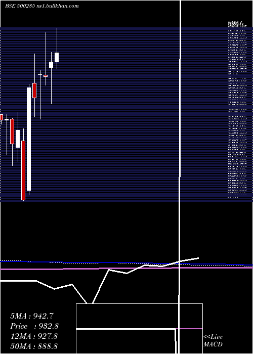  monthly chart KalyaniStel
