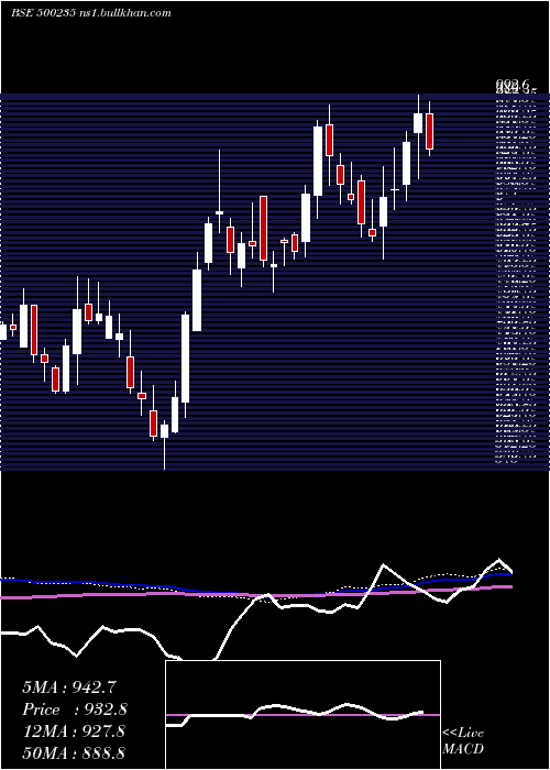  weekly chart KalyaniStel