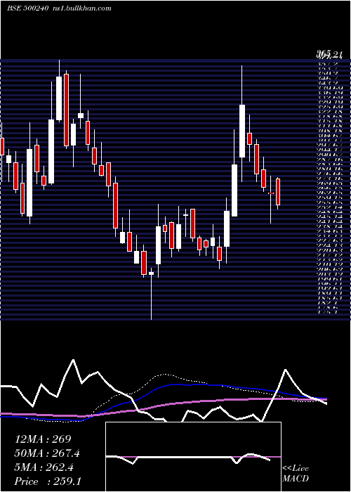  weekly chart KineticEng