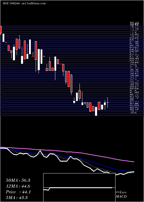  Daily chart EnvainElect
