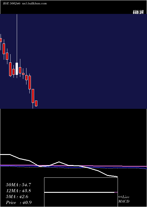  monthly chart EnvainElect