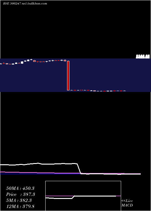  weekly chart KotakMah