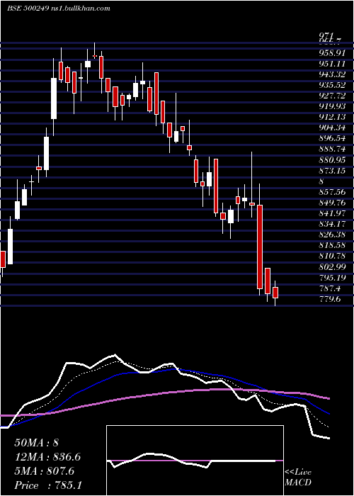  Daily chart Ksb
