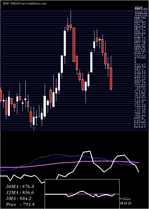  weekly chart Ksb