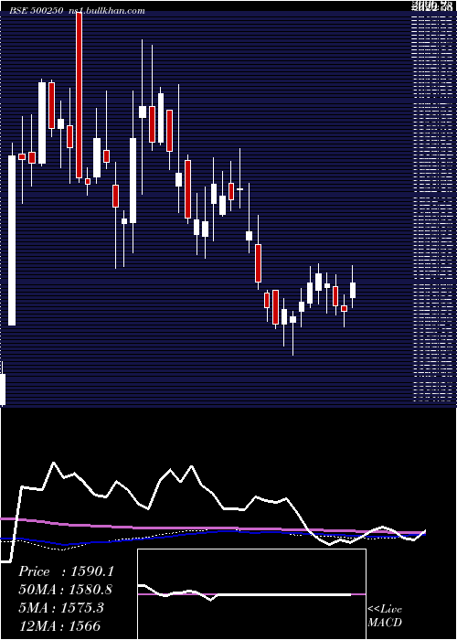  weekly chart LG