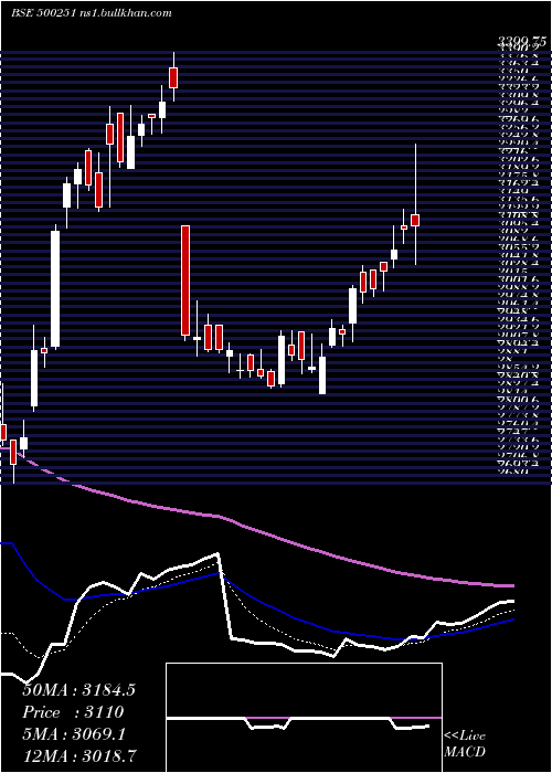  Daily chart Trent