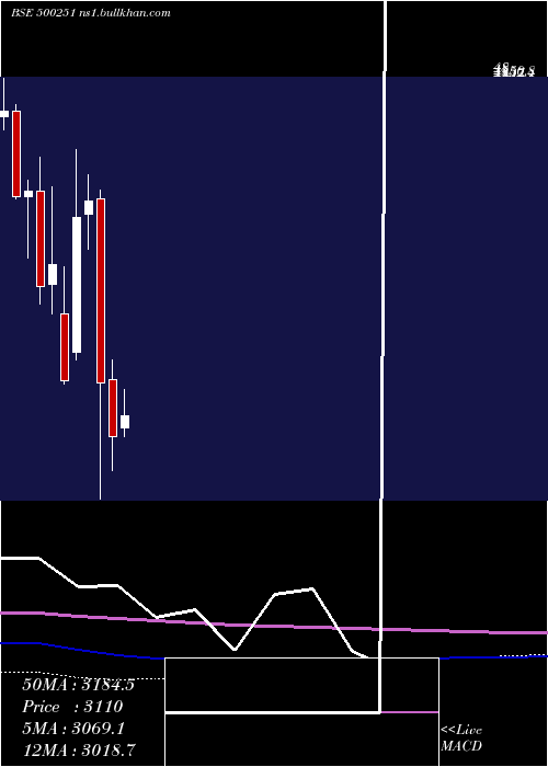  monthly chart Trent